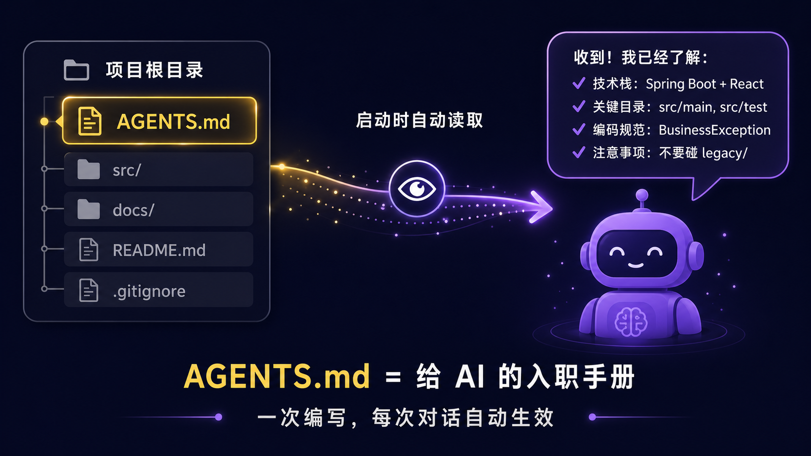 AGENTS.md 示意图