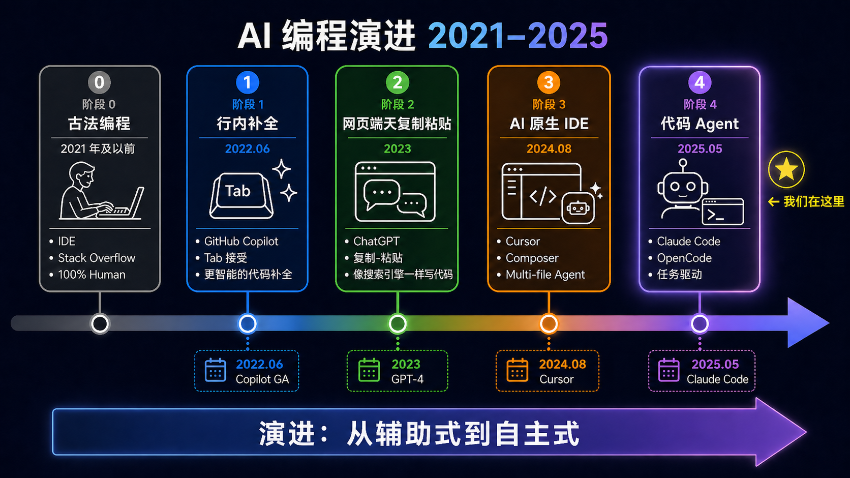 AI 编程演进
