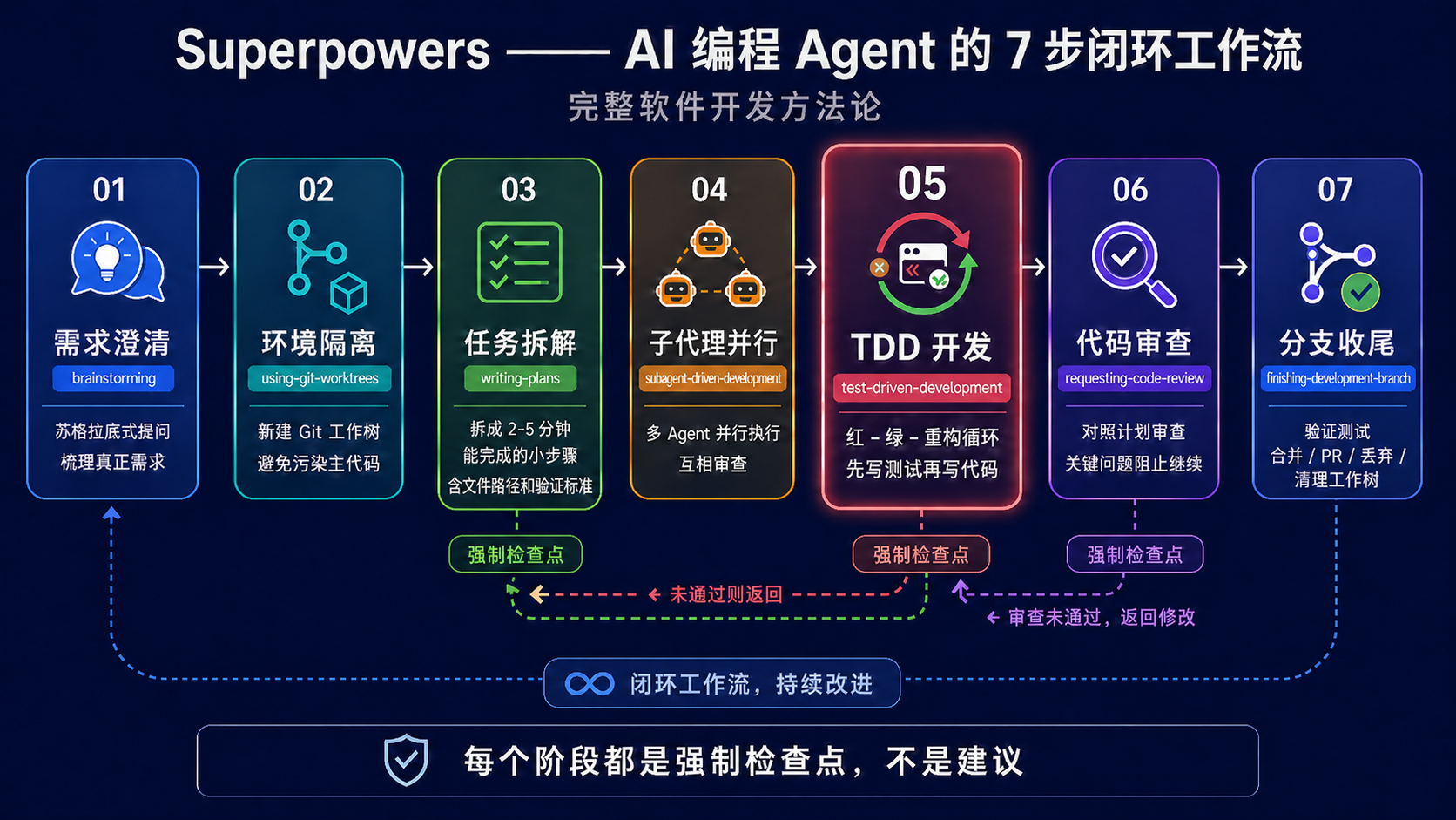 superpowers 工作流